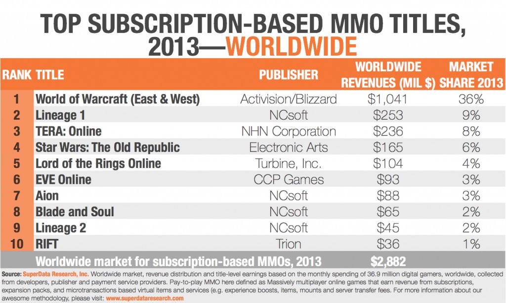 mmo suscripciones 2013