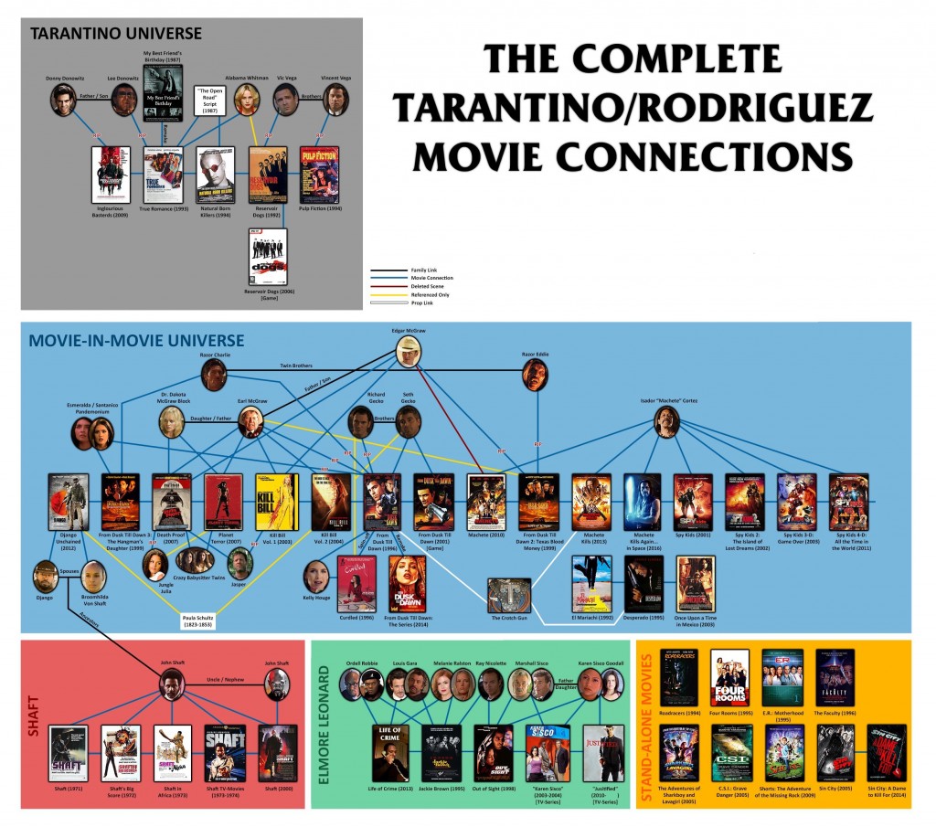 the_tarantino_rodriguez_movie_connections_by_morsoth-d6d731n