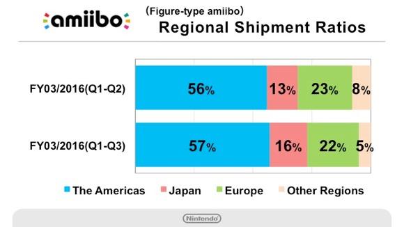 envios-amiibo-regionales