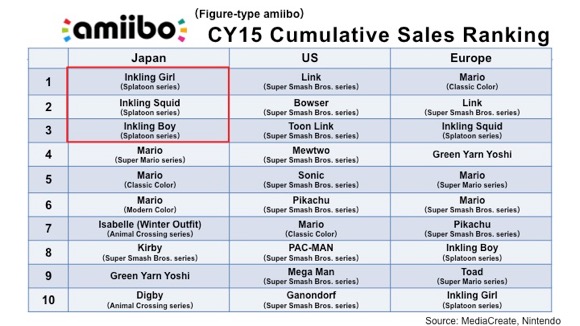 ventas-amiibo-regionales