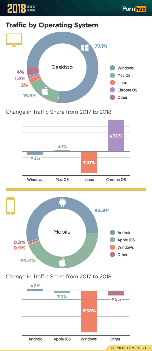 4-pornhub-insights-2018-year-review-operating-system