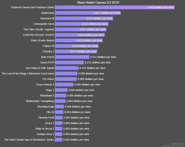 Youtube E3 2019 dislikes Atomix