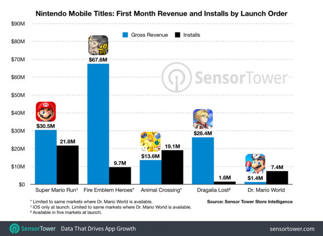 nintendo-mobile-titles-revenue-first-month-656×480