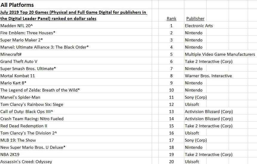 top-20-npd-july-19