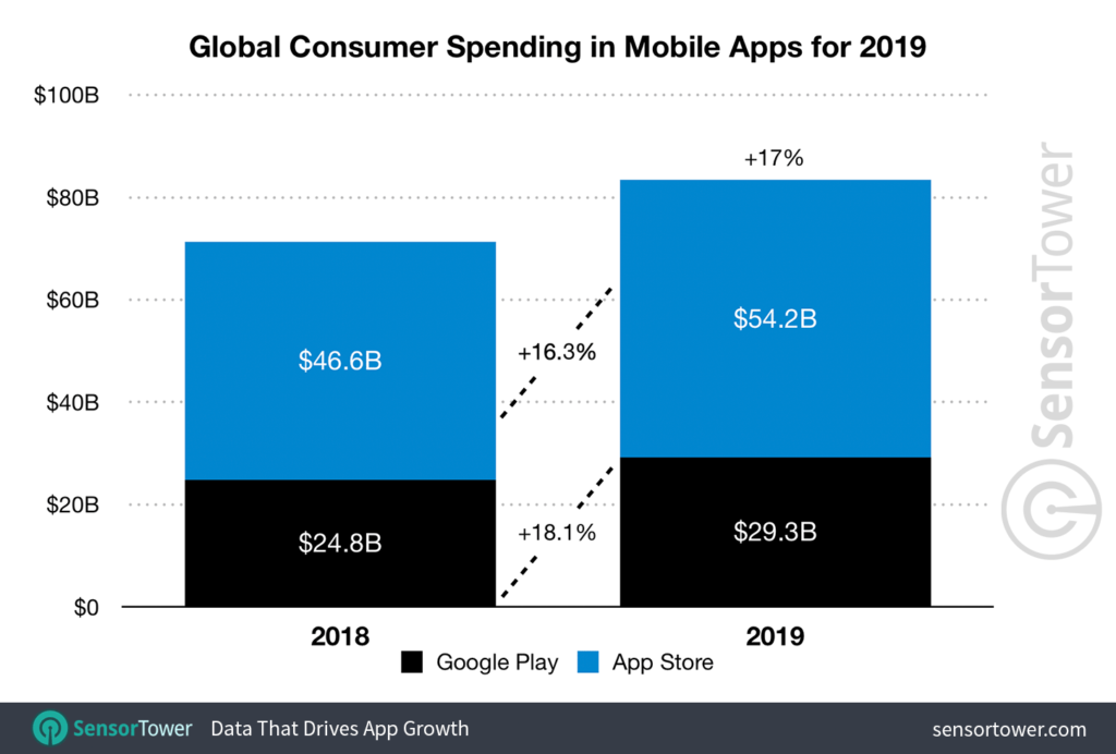 2019-app-revenue-worldwide