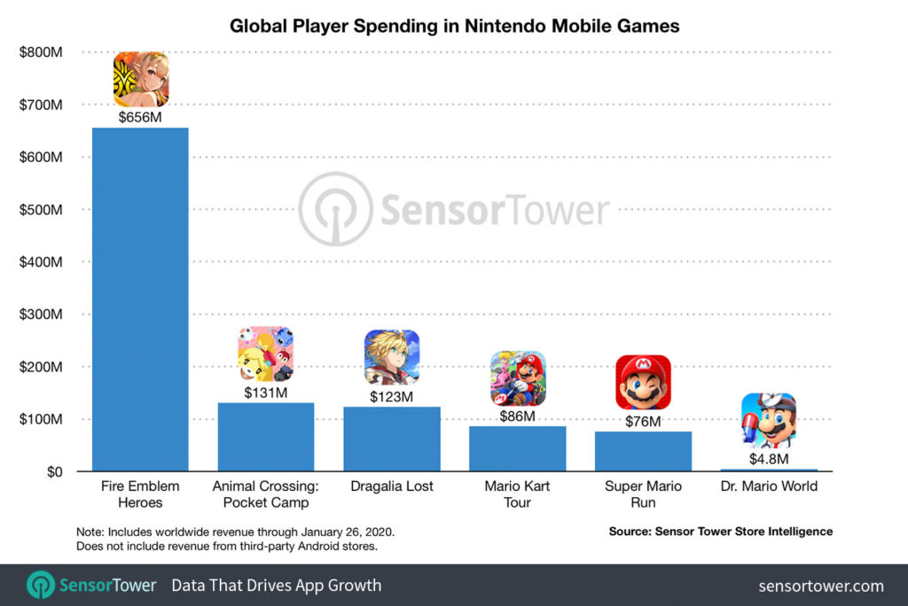 global-player-spending-nintendo-mobile-games