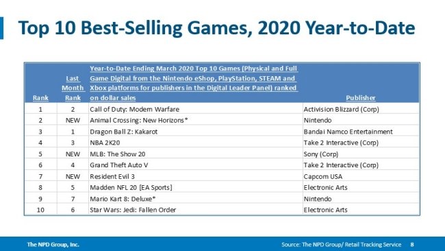 10-best-selling-US-games-as-of-March-2020