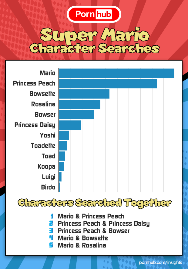pornhub-insights-super-mario-character-searches