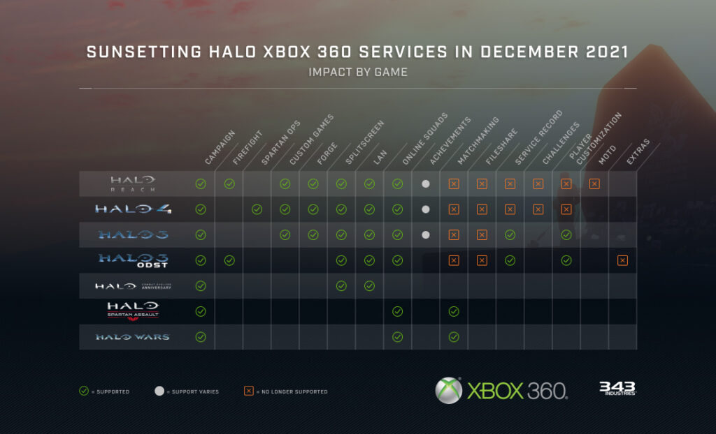 12142020_blogtable_xbox360_eol_1120x680-486124b03ff644d9aa93cd30b9f9e44f
