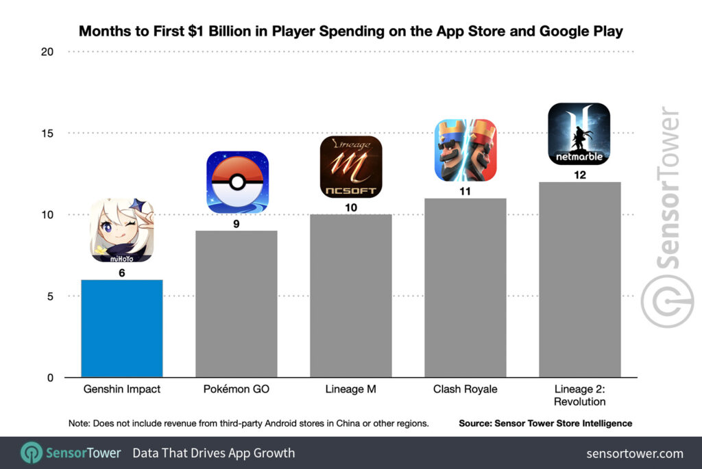 months-to-first-1-billion-revenue-on-mobile