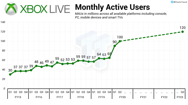 90154_22023_xboxs-reach-has-expanded-considerably-and-microsoft-the-numbers-to-prove-it