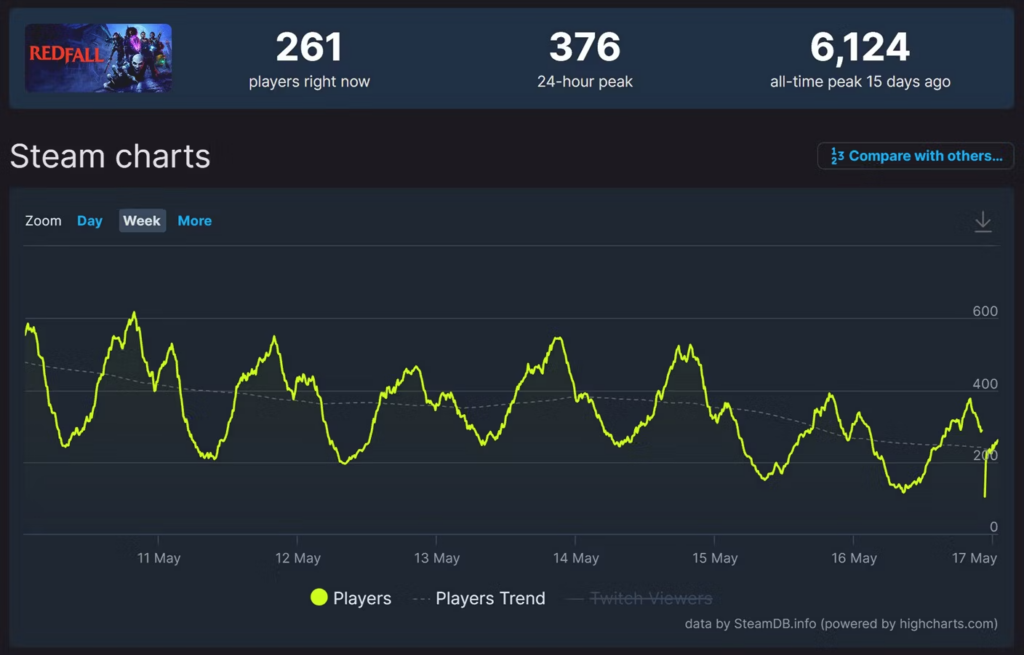 redfall-steamdb-player-data-for-may-17-2023