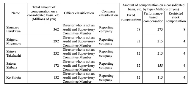 nintendo-annual-report-2023-director-salaries.large