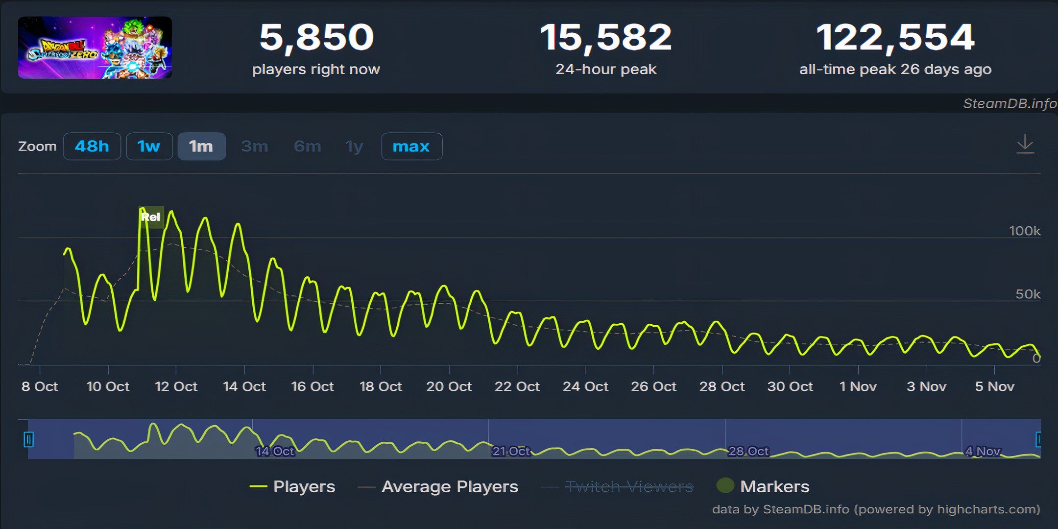 Lo que provocó que las listas de jugadores cero mostraran una fuerte disminución.